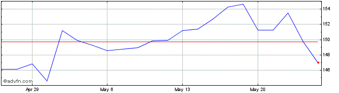 1 Month Johnson and Johnson Share Price Chart