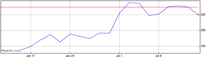 1 Month JP Morgan Chase Share Price Chart