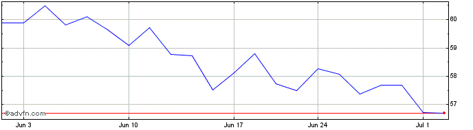 1 Month Kellanova Share Price Chart