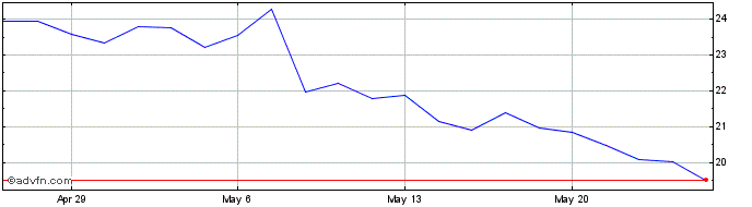 1 Month WK Kellogg Share Price Chart