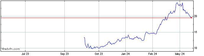 1 Year WK Kellogg Share Price Chart