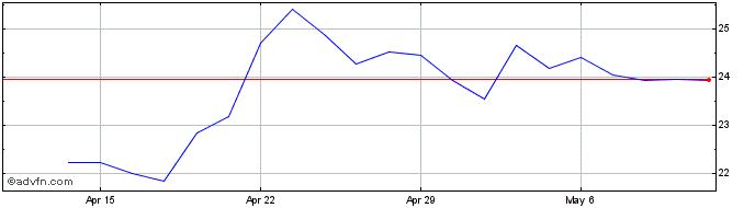 1 Month Kohls Share Price Chart