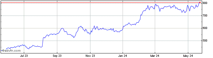 1 Year Eli Lilly Share Price Chart