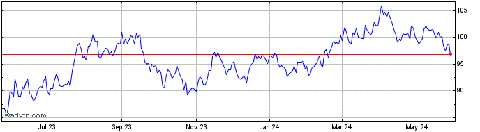 1 Year LyondellBasell Industrie... Share Price Chart
