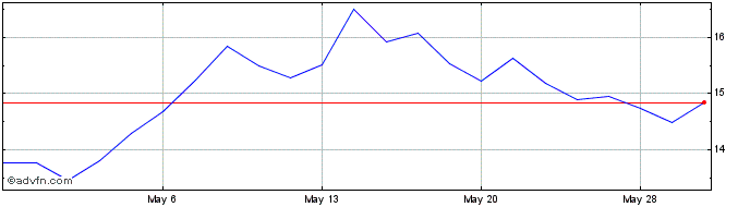 1 Month Macerich Share Price Chart