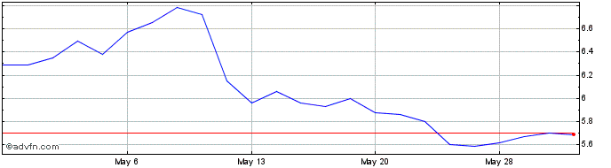 1 Month MBIA Share Price Chart