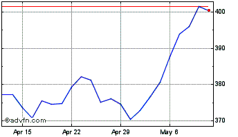 1 Month Moodys Chart