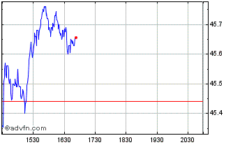 Intraday Altria Chart