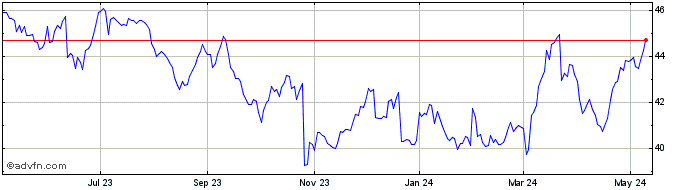1 Year Altria Share Price Chart