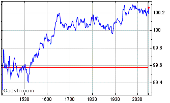 Intraday Morgan Stanley Chart