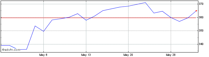 1 Month Motorola Solutions Share Price Chart