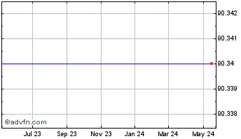1 Year Netsuite (delisted) Chart