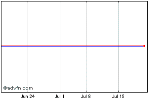 1 Month NuStar Logistics Chart