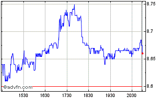 Intraday Orchid Island Capital Chart