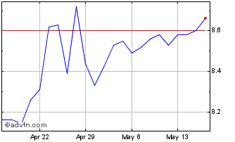 1 Month Orchid Island Capital Chart
