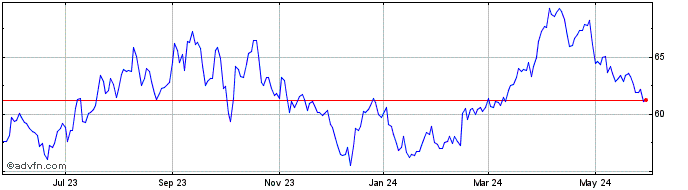 1 Year Occidental Petroleum Share Price Chart