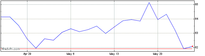 1 Month Prosperity Bancshares Share Price Chart