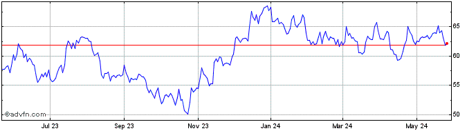 1 Year Prosperity Bancshares Share Price Chart