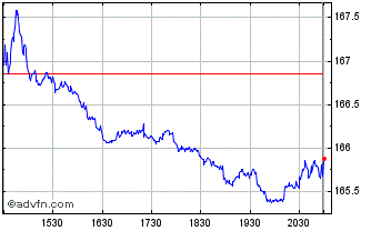 Intraday Procter and Gamble Chart