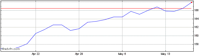 1 Month Procter and Gamble Share Price Chart