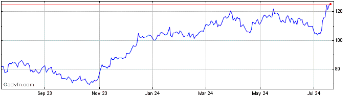 1 Year PulteGroup Share Price Chart