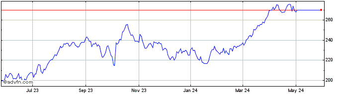 1 Year Pioneer Natural Resources Share Price Chart