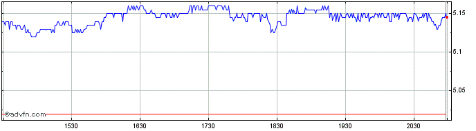 Intraday Banco Santander  Price Chart for 06/5/2024