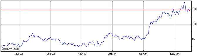 1 Year Southern Copper Share Price Chart