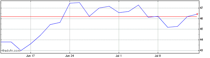 1 Month Schlumberger Share Price Chart