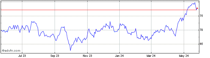 1 Year Southern Share Price Chart