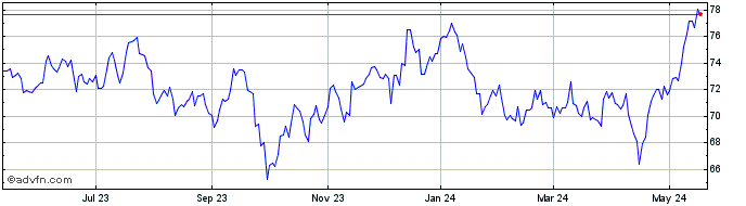 1 Year Sempra Share Price Chart