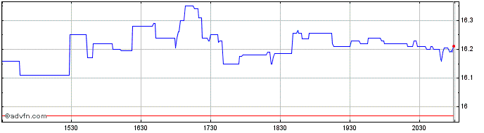 Intraday Stoneridge Share Price Chart for 06/5/2024