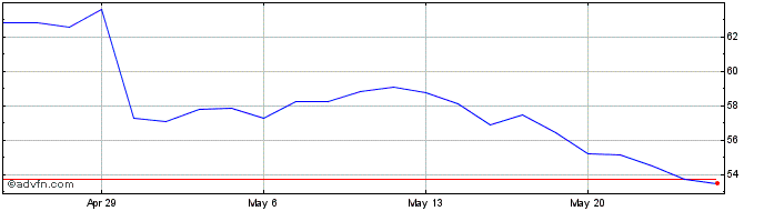 1 Month Molson Coors Beverage Share Price Chart