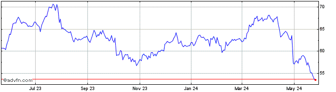 1 Year Molson Coors Beverage Share Price Chart