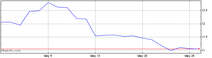 1 Month Townsquare Media Share Price Chart