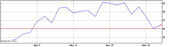 1 Month Textron Share Price Chart