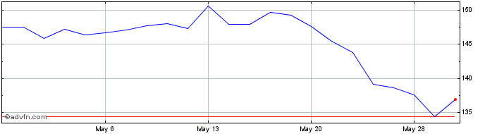 1 Month United Parcel Service Share Price Chart