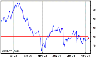 1 Year United Parcel Service Chart