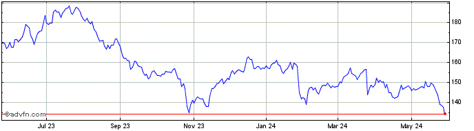 1 Year United Parcel Service Share Price Chart