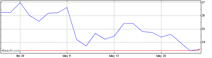 1 Month Vornado Realty Share Price Chart