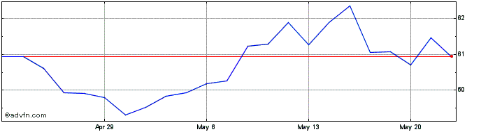 1 Month Wells Fargo Share Price Chart