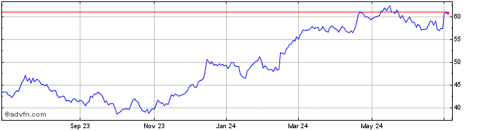 1 Year Wells Fargo Share Price Chart