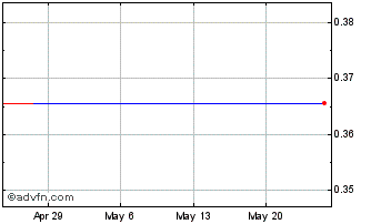 1 Month Weatherford Chart