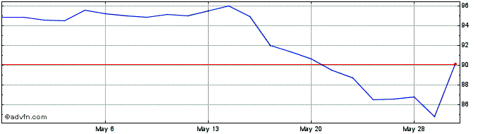 1 Month Whirlpool Share Price Chart