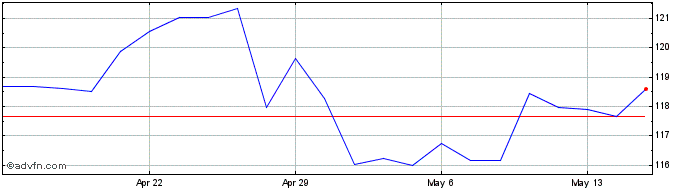 1 Month Exxon Mobil Share Price Chart