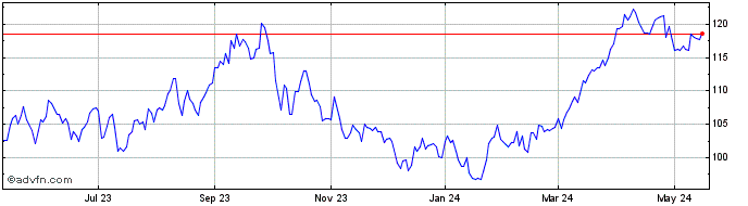 1 Year Exxon Mobil Share Price Chart