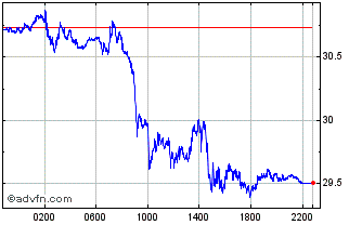Intraday Silver vs US Dollar Chart