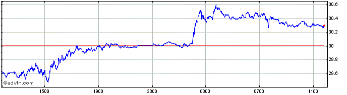 Intraday Silver vs US Dollar  Price Chart for 10/5/2024