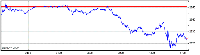 Intraday Gold vs US Dollar  Price Chart for 09/5/2024