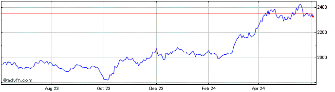 1 Year Gold vs US Dollar  Price Chart
